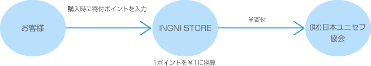 お客様→INGNI STORE→ (財)日本ユニセフ協会