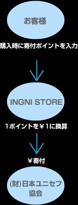 お客様→INGNI STORE→(財)日本ユニセフ協会